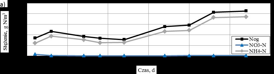 odcieków, wieku osadu, długości faz nitryfikacji-denitryfikacji oraz wyznaczenia najkorzystniejszego stężenia rozpuszczonego tlenu w fazie nitryfikacji.