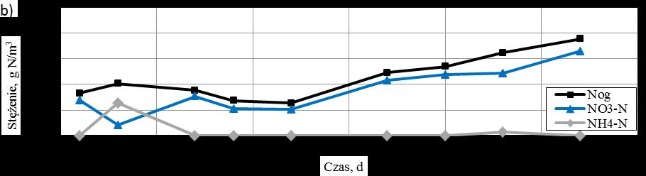 Pomimo zwiększanej dawki odcieków całe stężenie NH 4-N na koniec fazy nitryfikacji oraz stężenie NO 3-N na koniec fazy denitryfikacji było usuwane. c) Rys. 4.24.