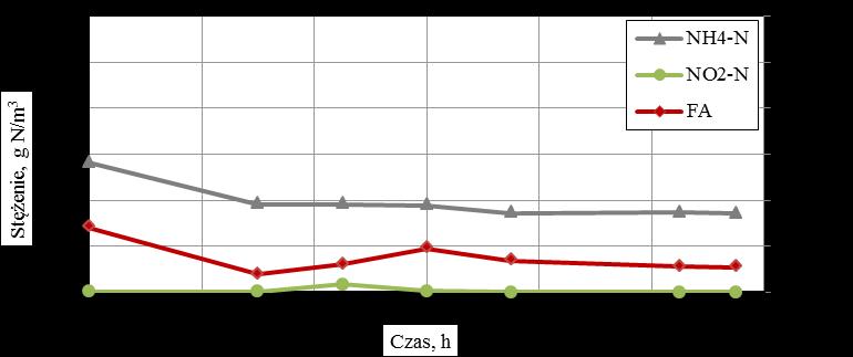 Rysunek 4.25 przedstawia stężenia wolnego amoniaku w trakcie badań adaptacji osadu do odcieków i etanolu w pierwszej i 21 dobie testu. Na początku badań obliczone według wzoru 2.