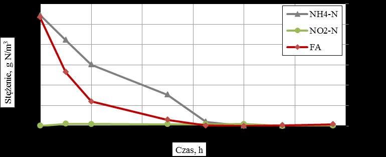 Obliczone stężenia wolnego kwasu azotawego (FNA) podczas badań były bardzo niskie (około 0 g N/m 3 ) z uwagi na niskie stężenie NO 2-N. a) b) Rys. 4.25.