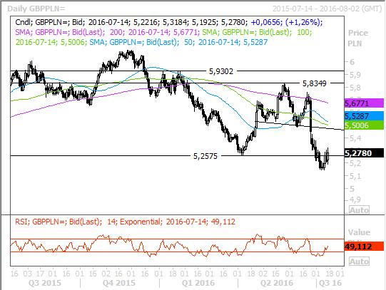 CHFPLN Źródło: Reuters, stan na 2016-07-14 15:45 5,5040 Opór 5,4500 5,3040 Kurs 5,2770 5,2560 Wsparcie 5,1430 5,0330 Od godzin porannych 11 lipca para ulega krótkoterminowej tendencji wzrostowej,