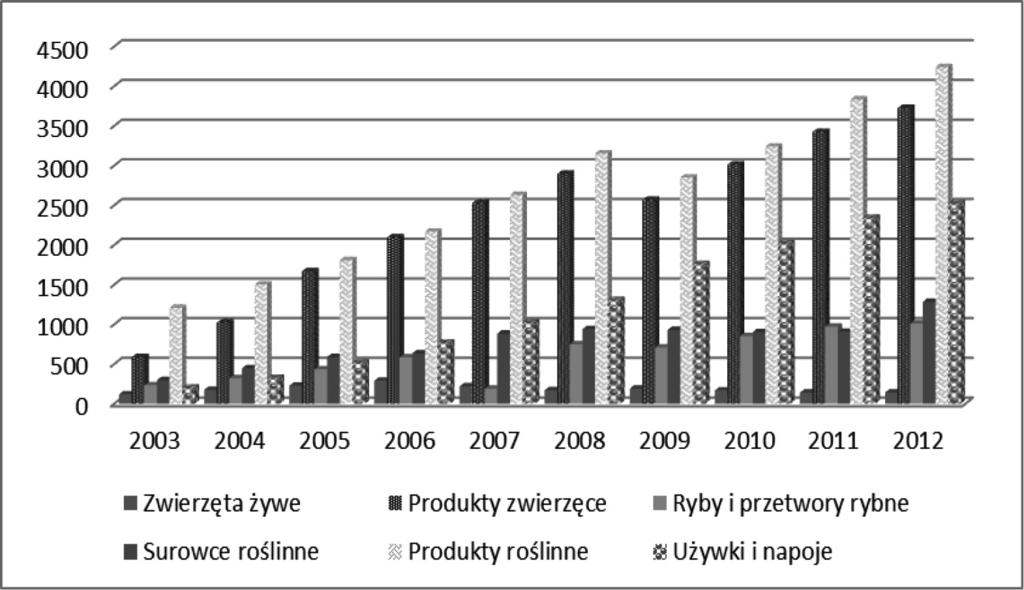 Konkurencyjność polskich artykułów rolno-spożywczych na rynku Unii Europejskiej... 83 rakteryzował się tendencją rosnącą. W 2004 r.