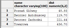 Wyszukiwanie najbliższych obiektów w podanym zasięgu select pois.name, ST_Distance(budynki.geom,pois.