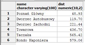 Wyszukiwanie N najbliższych obiektów przy użyciu KNN select pois.name, ST_Distance(budynki.geom,pois.