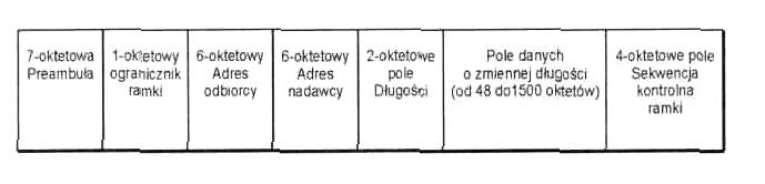 RAMKA PODSTAWOWA IEEE802 Minimalna długość ramki może wynosić 64 oktety, a maksymalna - 1518 oktetów, przy czym do długości wlicza się część użyteczną (dane) i wszystkie nagłówki, z wyjątkiem