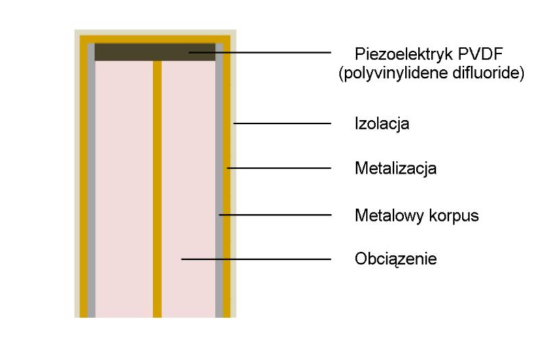 2. HYDROFONY Hydrofon, z greckiego hydro (woda) + phone (dźwięk), jest przetwornikiem służącym do rejestracji ciśnienia akustycznego w wodzie lub w innych cieczach.