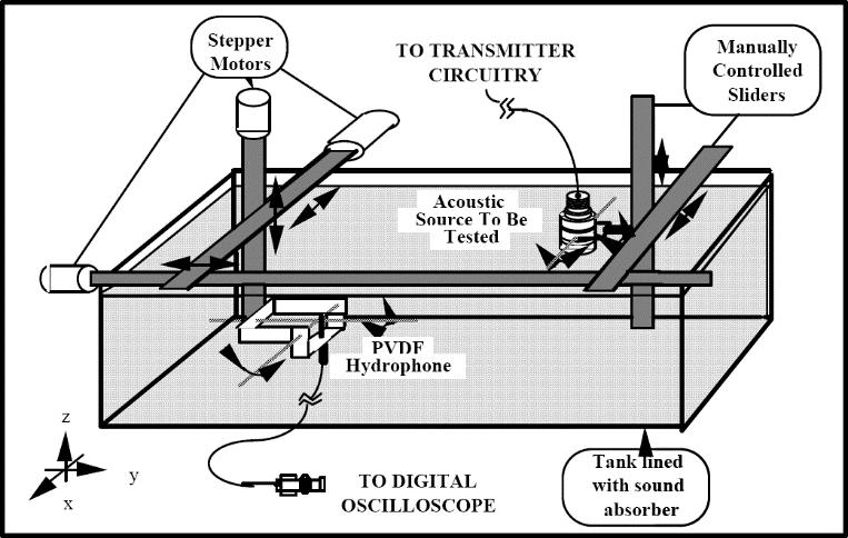 Rys.5. Charakterystyki kierunkowe hydrofonów PVDF firmy Onda, USA [3] dla częstotliwości 5 MHz. Hydrofony o mniejszej średnicy mają szerszą charakterystykę kierunkową. a.