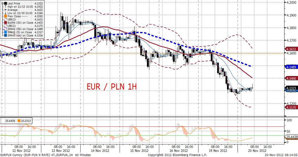 EURPLN technicznie Brawurowy spadek EURPLN w dniu wczorajszym przyniósł przełamanie wszystkich spodziewanych poziomów wsparcia (utrzymane zostało dopiero FIBO 23,6% - 4,1280).