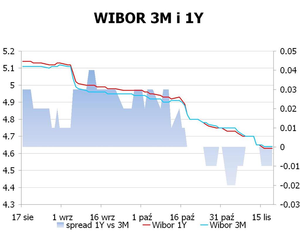 IRS BID ASK depo BID ASK Fixing NBP 1Y 3.94 3.98 ON 4.6 4.8 EUR/PLN 4.1521 2Y 3.8975 3.93 1M 4.6 4.8 USD/PLN 3.2503 3Y 3.81 3.85 3M 4.2 4.6 CHF/PLN 3.4452 4Y 3.7851 3.83 5Y 3.8075 3.