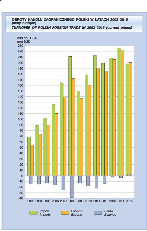 Obroty HZ Polski 2003-2015 https://stat.gov.