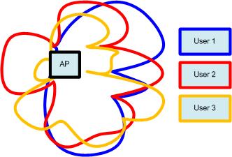 11n obecnie obsługuje Single User MIMO (SU-MIMO) 11ac Wave 1 także potrafi tylko SU- MIMO.