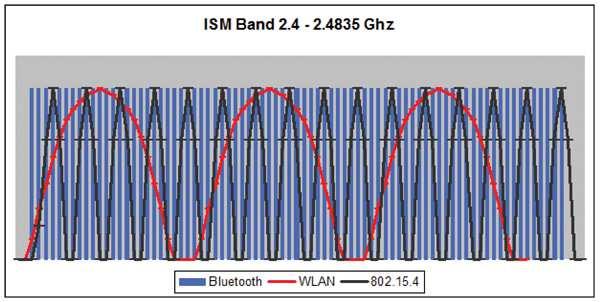 Interfejs bezprzewodowy Bluetooth Tor radiowy (RF) wykorzystuje do transmisji nielicencjonowaną częstotliwość 2,4 GHz.