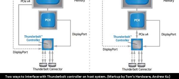 Budowa Thunderbolt Thunderboltto połączenie interfejsów DisplayPort1.1a i PCI Express 2.0.