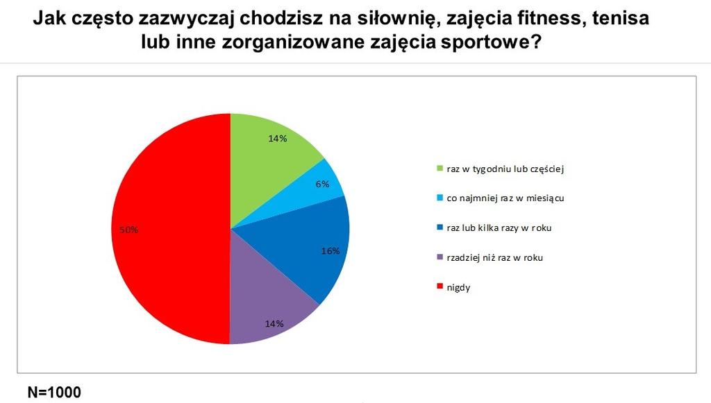 Serwisy zakupów grupowych takie jak MyDeal.pl wpisują się w trend propagujący zdrowy tryb życia oraz aktywność fizyczną mówi Adam Kaliszewski, rzecznik MyDeal.