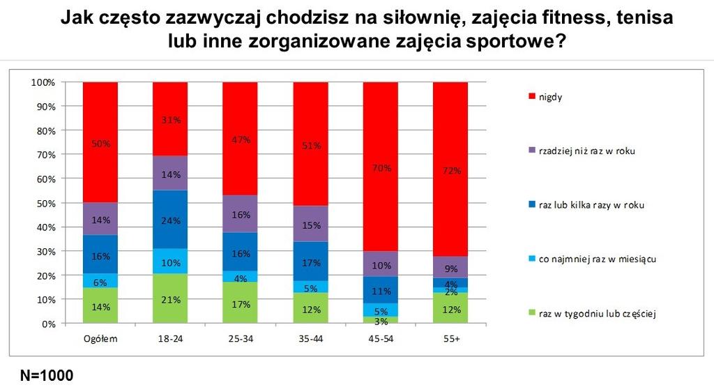 Wykres 4 Częstotliwość uczestniczenia w