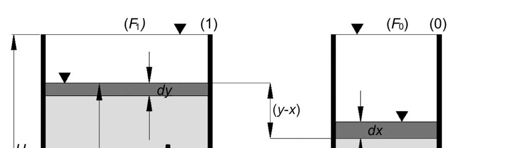 gdze µ 0, f 0 to, odpowedno: współczynnk wydatku powerzchna przekroju przewodu (otworu) wylotowego. 73 (y x) Rys.. Schemat oblczenowy opróŝnana dwóch szeregowo połączonych komór zbornka g.