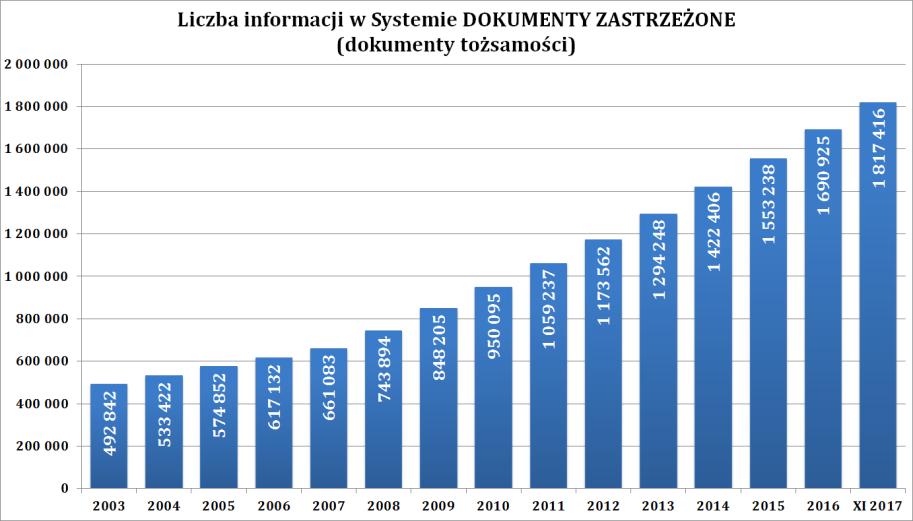 III Statystyki System DOKUMENTY ZASTRZEŻONE to jedyna w Polsce ogólnokrajowa, powszechnie dostępna baza danych o zastrzeżonych dokumentach tożsamości.