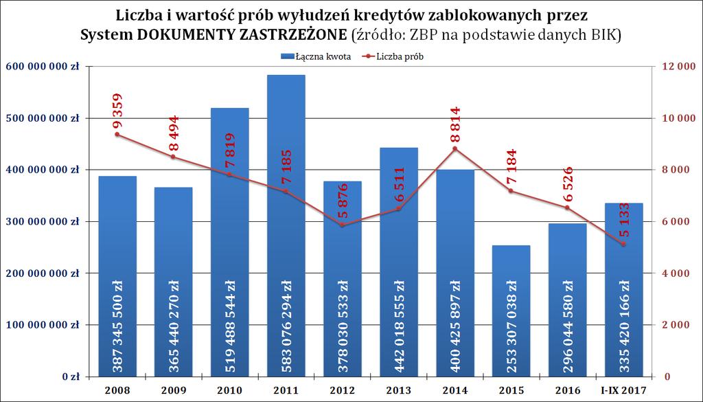 wszystkie lata, statystycznie (włącznie z weekendami) odnotowywano średnio 19 prób wyłudzeń dziennie. Każdego dnia próbowano na cudze nazwiska ukraść około 1,4 mln zł.