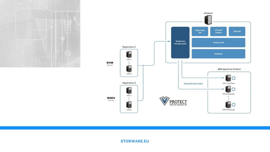 ARCHITEKTURA - SERWER IBM SPECTRUM PROTECT (TSM) Bezagentowa ochrona maszyn wirtualnych vprotect jest widoczny jako jeden węzeł na serwerze ISP - kopie zapasowe maszyn