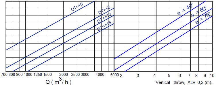 Strumień powietrza [m 3 /h], zasięg [m] Nawiew pionowy,