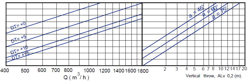 Strumień powietrza [m 3 /h], zasięg [m] Nawiew izotermiczny, nawiew poziomy - AX6 315 Nawiew pionowy, zasięg - AX6 315