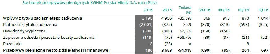 Przepływy z działalności finansowej Źródło: