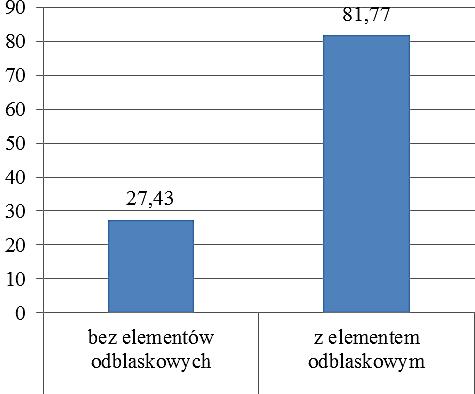 z elementem odblaskowym a oceną widoczności osoby niewyposażonej w taki element. W celu zbadania istotnych statystycznie różnic wykonano analizę testem t-studenta [14] dla prób zależnych.