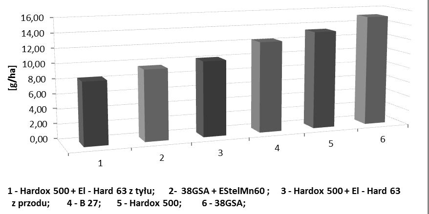 3-2016 T R I B O L O G I A 147 hardfacing agent and its type. The average mass wear of hardfaced ploughshares was 1.5 times lower than the average wear of ploughshares made of homogeneous steel. Fig.