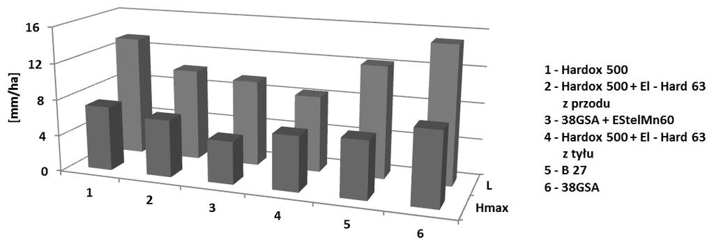 Comparison of the unit wear of the width and length of ploughshares Rys. 13.