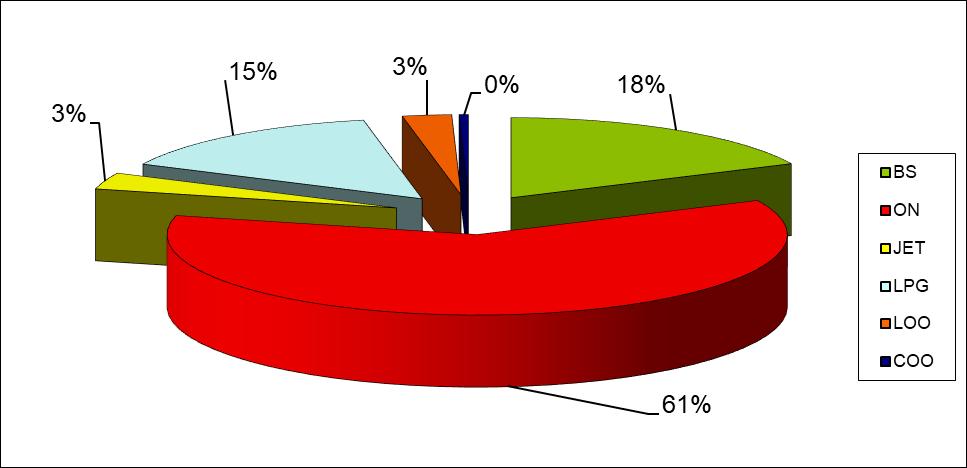 o 65% od ubiegłorocznych. Tzw. uzupełniający, a więc dostawy realizowane przez operatorów spoza POPiHN, wzrósł jedynie o 2% osiągając poziom 2 mln m 3.