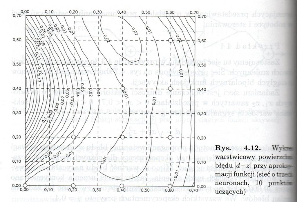 zadanie 1. aproksymacja funkcji odległość punktów źródło: Żurada i in. Sztuczne sieci neuronowe, przykład 4.4, str.