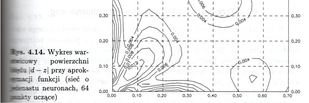 zadanie 1. aproksymacja funkcji odległość punktów źródło: Żurada i in. Sztuczne sieci neuronowe, przykład 4.4, str.