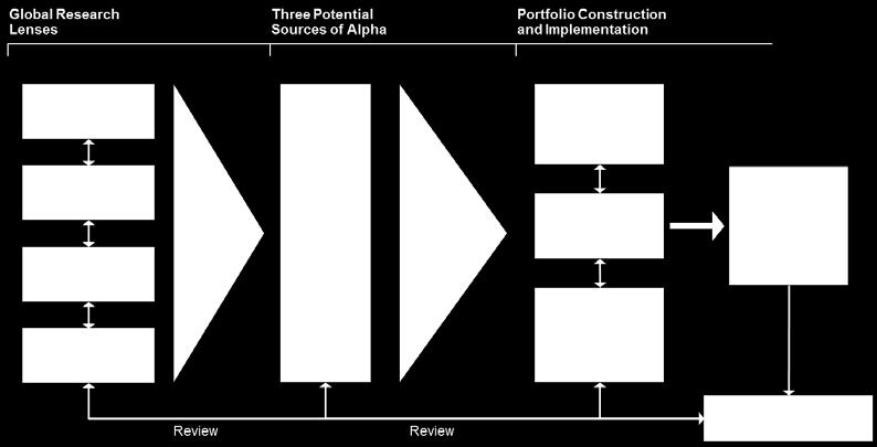 FILOZOFIA I PROCES INWESTYCYJNY Analiza z różnych perspektyw pozwala wyszukiwać możliwości o potwierdzonym potencjale Globalne badanie 3 potencjalne źródła zysków Budowa portfela I realizacja