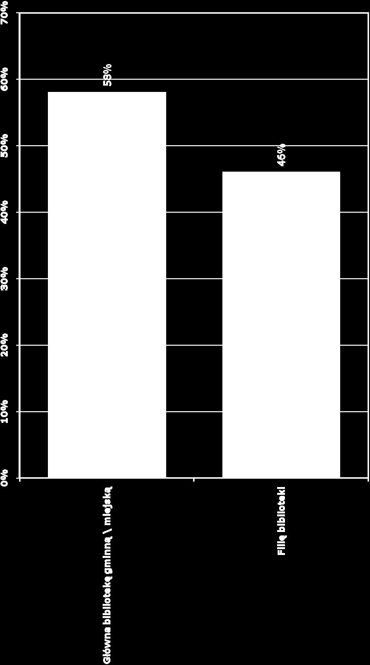 bibliotekę gminną / miejską, czy też jej filię?