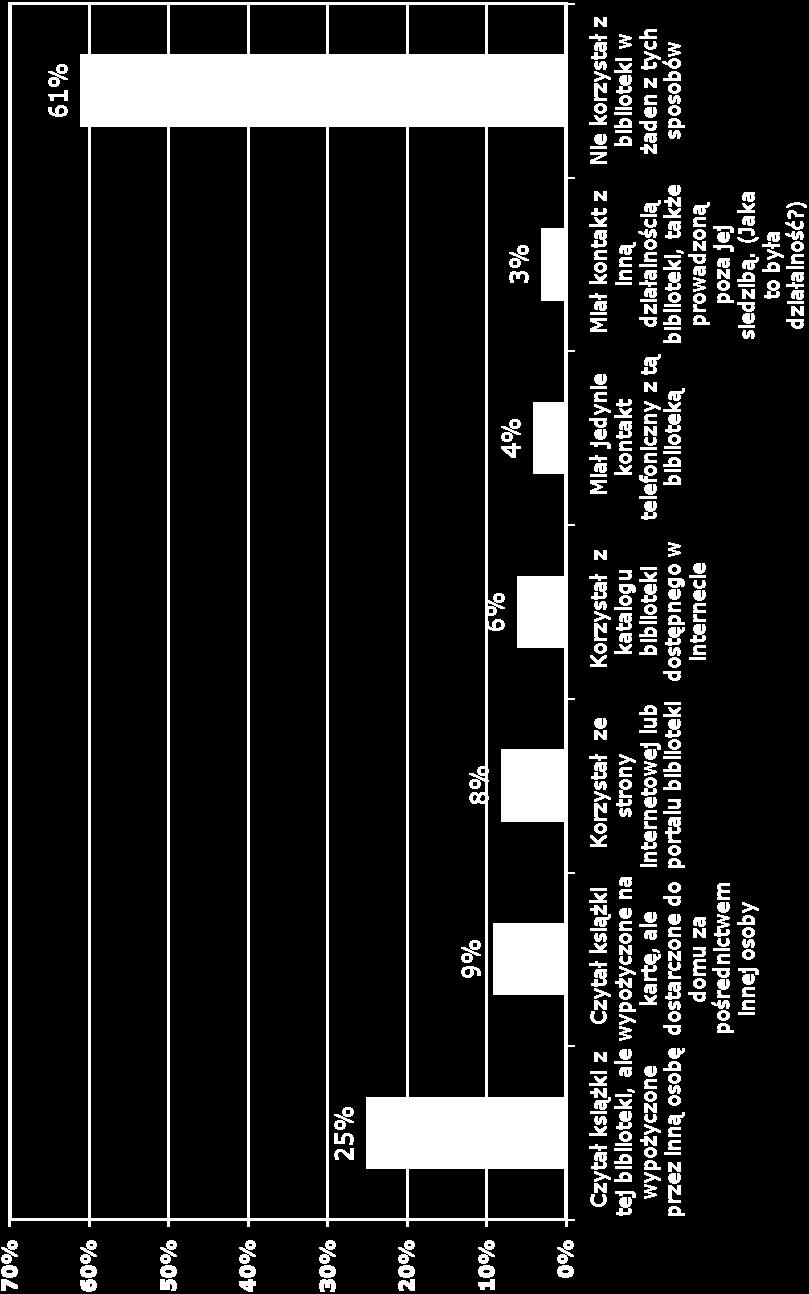 gminnej lub miejskiej. A czy nie korzystał(a) Pan(i) z takiej biblioteki w inny sposób?