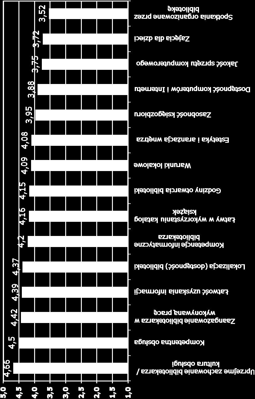 O każdym z tych elementów proszę powiedzieć, w jakim stopniu jest Pan(i) z niego zadowolony?