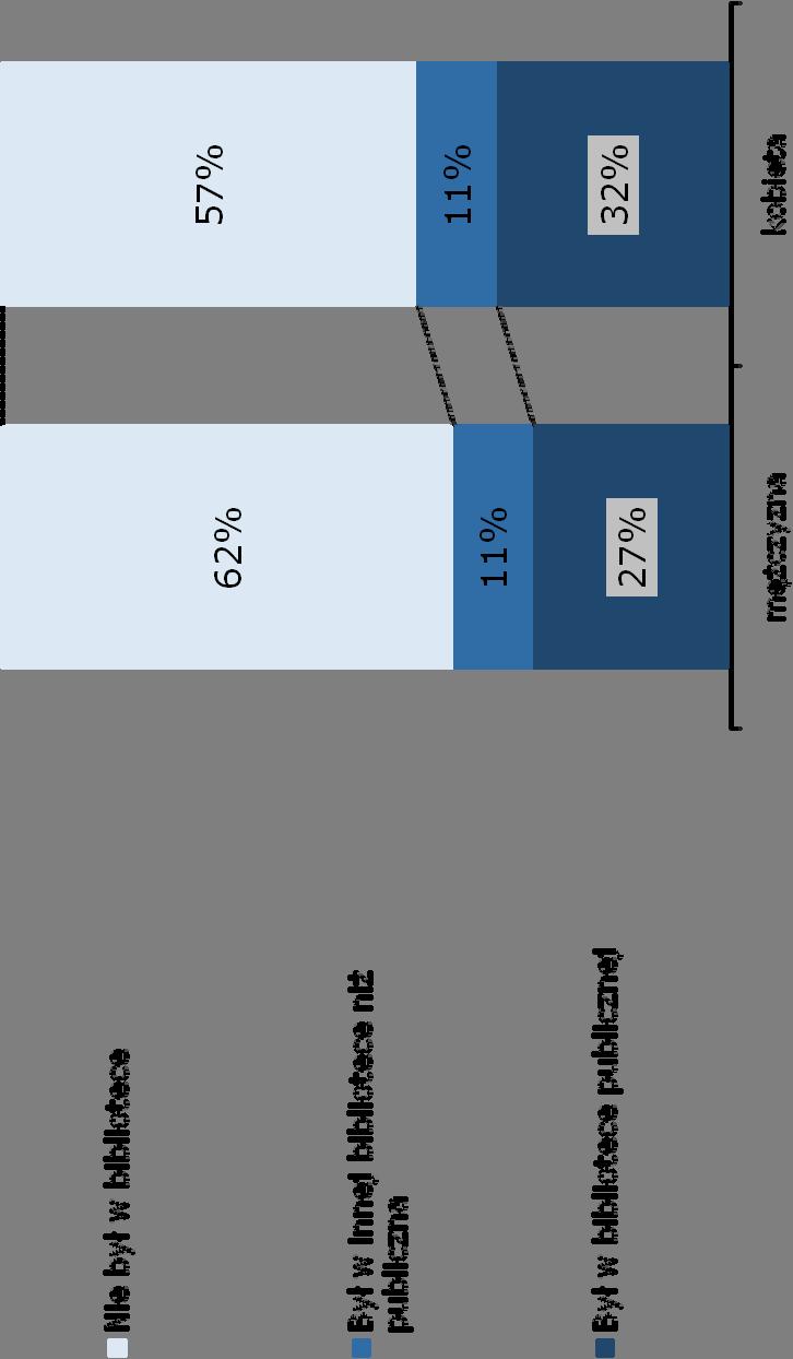 KORZYSTANIE Z BIBLIOTEK Kto odwiedza biblioteki - płeć D1.