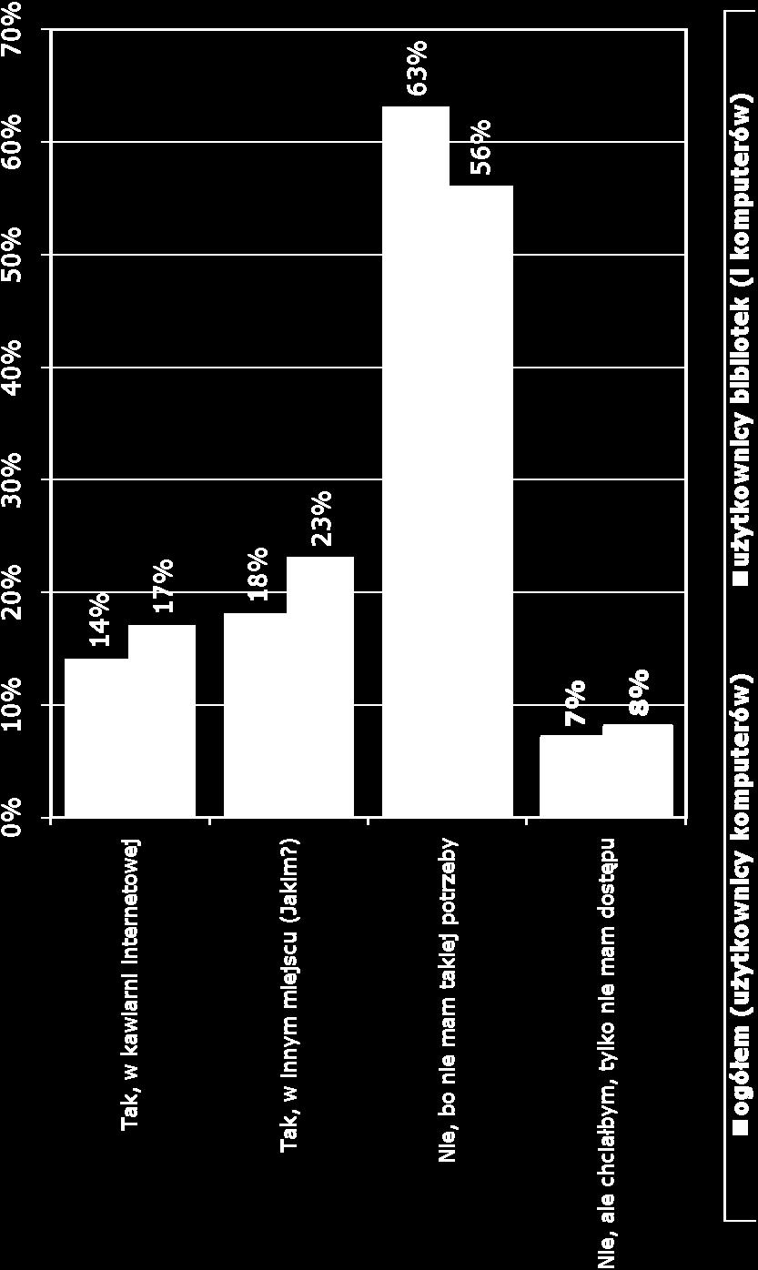 OBSŁUGA KOMPUTERA Odpowiedzi osób korzystających z komputerów N= 604 użytkownicy bibliotek / N=245