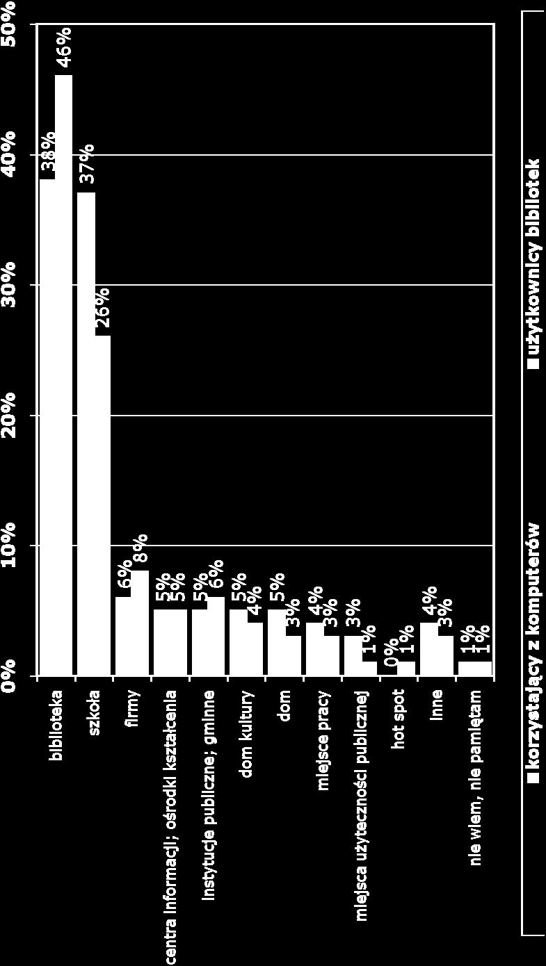 OBSŁUGA KOMPUTERA Odpowiedzi osób korzystających z komputerów w miejscach publicznych; respondent mógł wskazać kilka