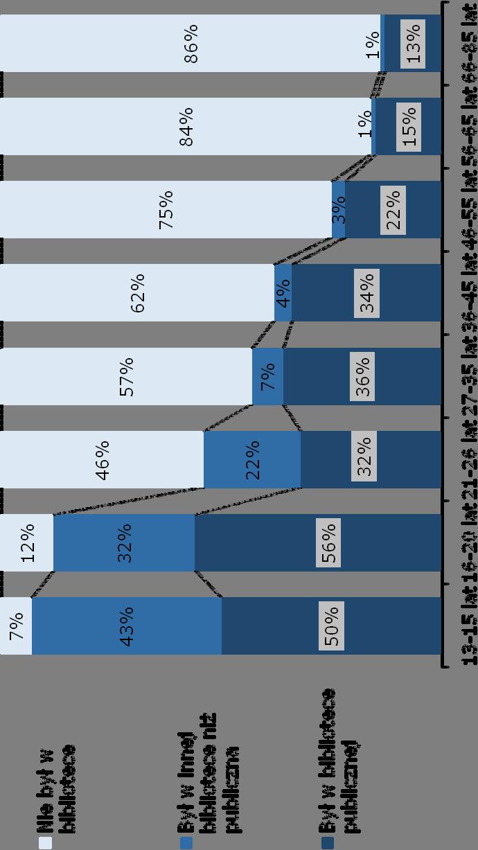 KORZYSTANIE Z BIBLIOTEK Kto odwiedza biblioteki - wiek D1.