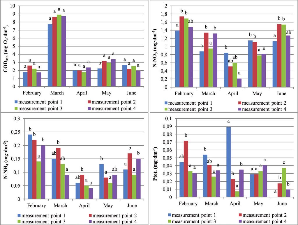 Changes of water pollution dynamics... in subsequent periods. In June, the concentration of Ptot. in water was nearly three times lower than in February (Table 2).