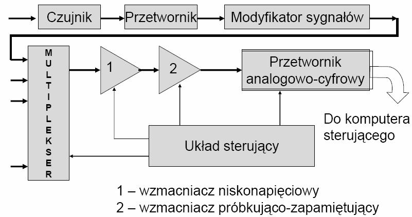 Schemat blokowy typowego toru