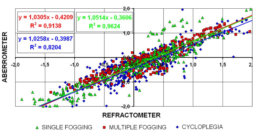 REFRAKTOMETRIA a ABERROMETRIA Wysoka korelacja (r=.9738) Różnice statystycznie istotne Wysoka korelacja (r=.