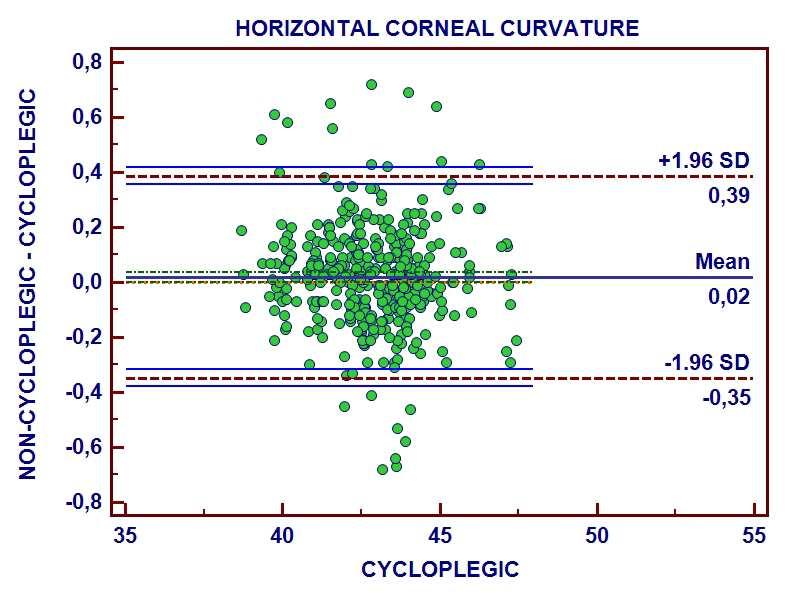 KERATOMETRIA (wpływ cycloplegii)