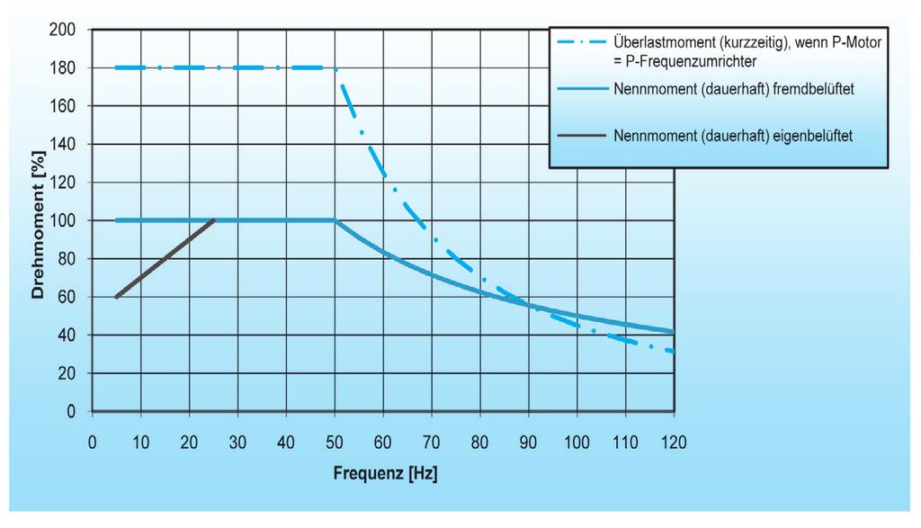Dobór silnika Konstrukcja zgodna z charakterystyką 50 Hz (wersja standardowa) Zakres regulacji 1 : 10 (5 50 Hz) Asynchroniczne silniki trójfazowe są zaprojektowane dla znamionowego punktu pracy (np.