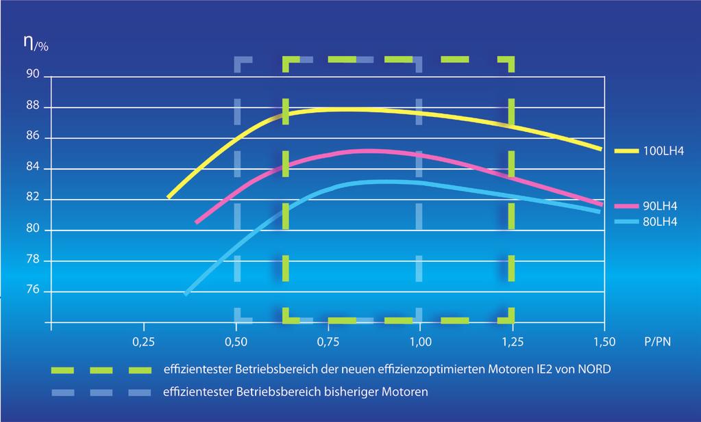 Wprowadzenie IE2/IE3 Różnice techniczne Silniki o klasie sprawności IE2 i IE3 różnią się istotnie od dotychczasowych silników IE1/ EFF2.