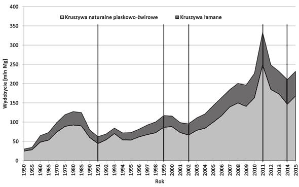 Rys. 1. Produkcja kruszyw naturalnych w Polsce w latach 1950 2015 Fig. 1. Production of natural aggregates in Poland in years 1950 2015 Wśród krajów europejskich są takie, które niemal w 100% produkują kruszywa łamane (Cypr, Grecja, Turcja i in.