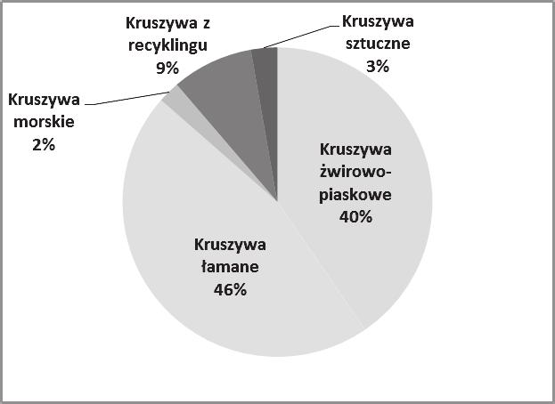 A) Rys. 2. Struktura produkcji kruszyw: A) kraje europejskie, B) Unia Europejska, C) Polska Fig. 2. The structure of aggregates production: A) in Europe, B) in EU, C) in Poland fie południowej o ponad 8%.