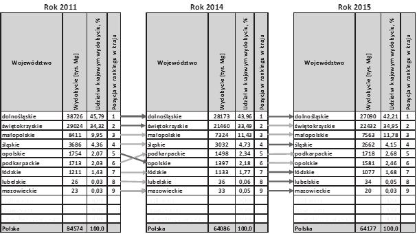 Regional diversification of the production of crushed stone aggregates in the years 2011 2015 lat wystąpiły dwa charakterystyczne ok.