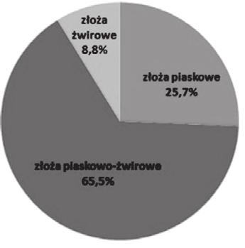 Rys. 6. Udział procentowy poszczególnych grup kruszyw w zasobach przemysłowych w Polsce w roku: A) 2007, B) 2015 Fig. 6. The percentage share of particular groups of aggregates industrial resources in Poland in the year: A) 2007, B) 2015 Rys.